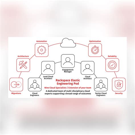 Rackspace service model