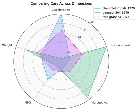 Radar Chart Google Sheets