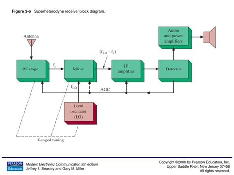 Radio Receiver Block Diagram