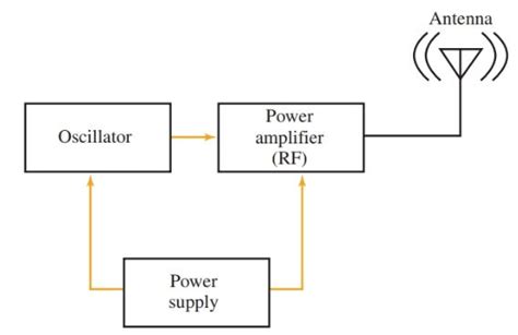 Radio Transmitter Block Diagram