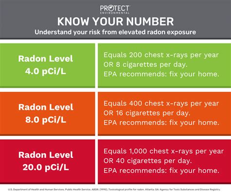 Radon Hour Exposure Chart