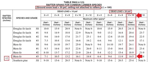 Rafter Sizing Chart
