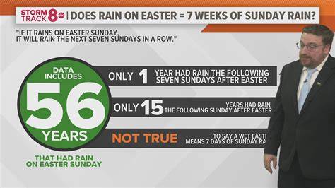 Rain On Easter Myth