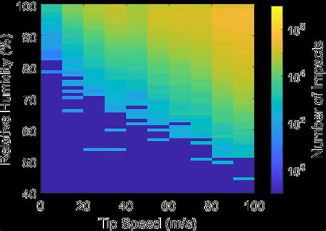 Rainfall and Humidity