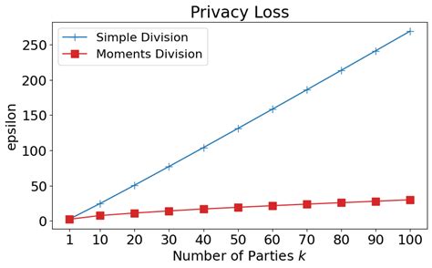 Ramifications of privacy loss