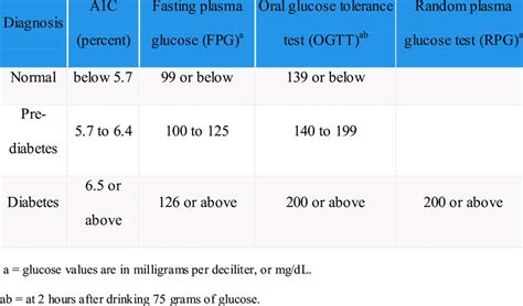 Random Plasma Glucose Test (RPG)