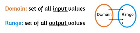 Range: The Set of Output Values