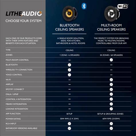 Range Difference Between Bluetooth and Wi-Fi Speakers