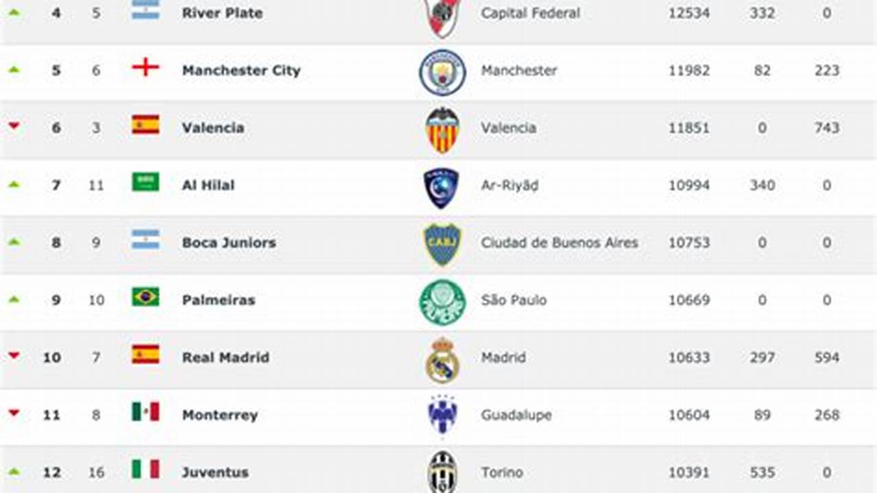 Ranking Fifa Clubes 2024