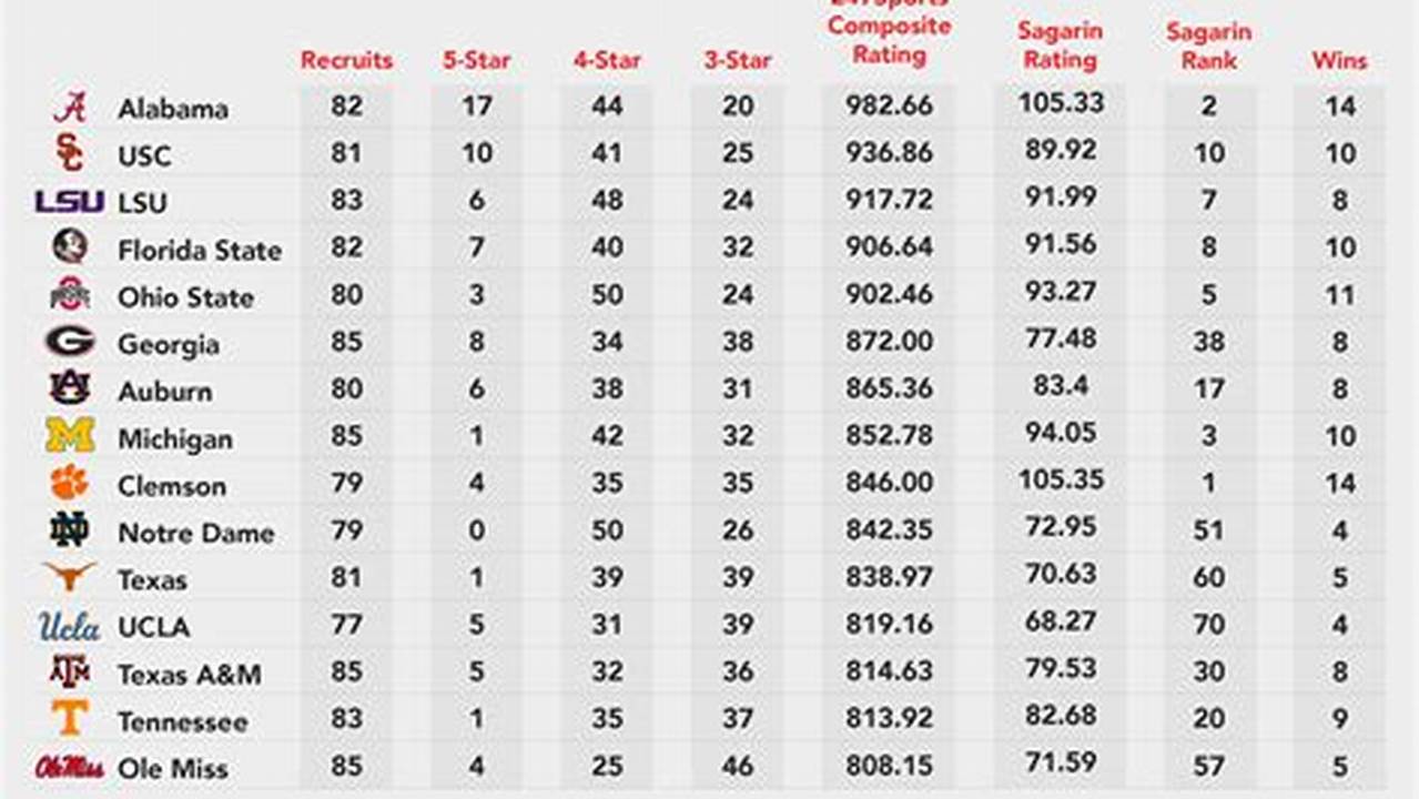 Ranking Recruiting Classes 2024