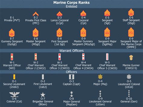Ranks Marine Corps