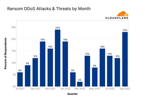 Ransom DDoS attacks