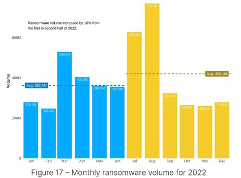 Ransomware up in volume