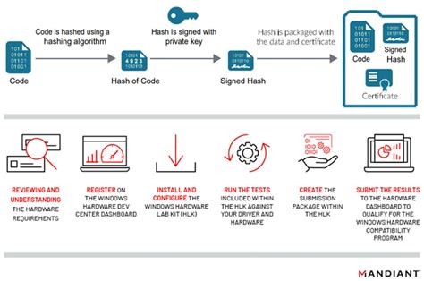 Ransomware with Microsoft drivers