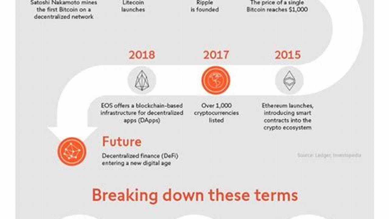 Rapidly Evolving Technology, Cryptocurrency