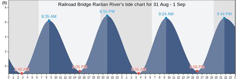 Raritan River Tide Chart
