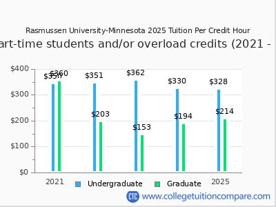 Rasmussen Tuition Calculator