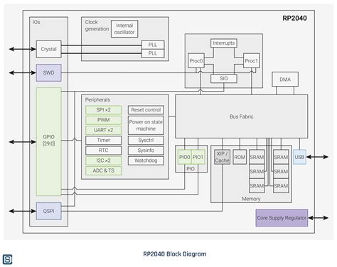 Raspberry Pi Block Diagram