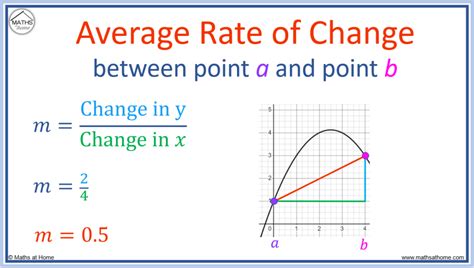 Revving up your Math Skills: Get the Lowdown on Rate of Change Definition for Optimal Success.