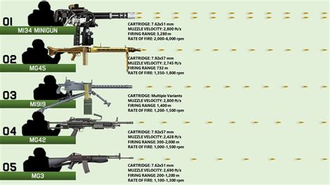 Rate of Fire Firearms