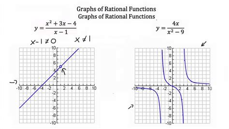 Rational Functions