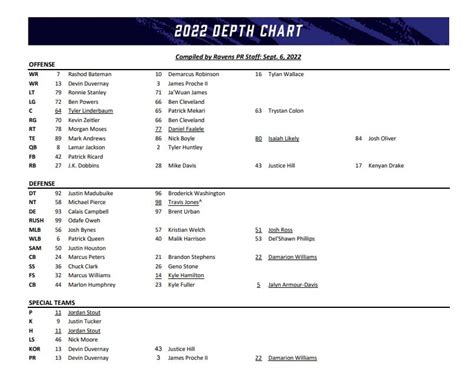 Ravens 2012 Depth Chart