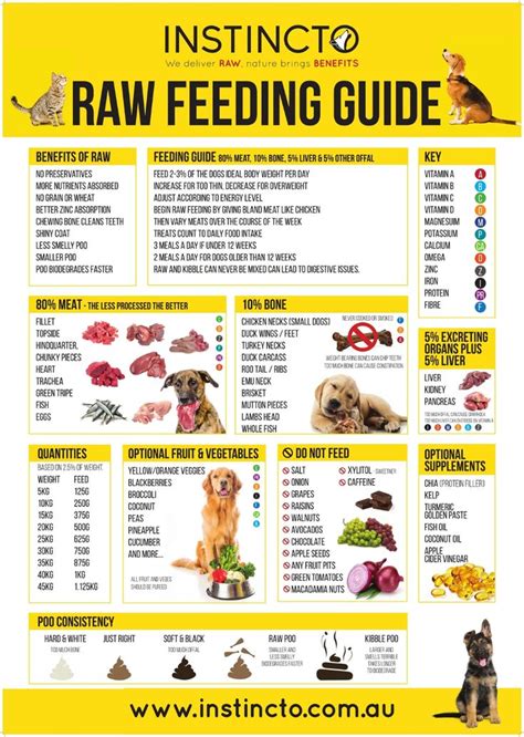 Raw Feeding Chart For Dogs