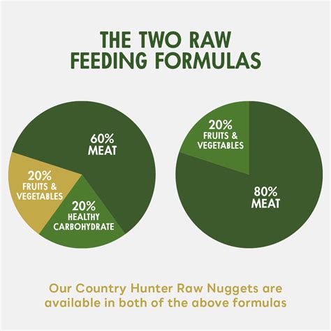 Raw Food Calculator For Dogs