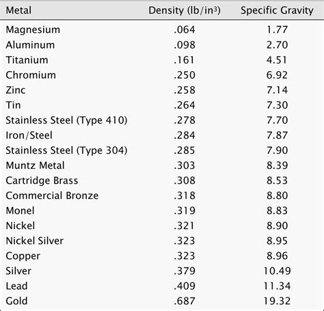 Raw Metal Material Density Chart