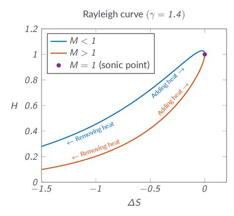 Rayleigh Flow Calculator