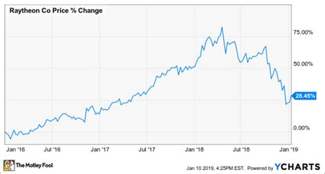 Raytheon Stock Forecast