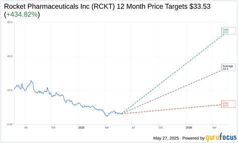 Rckt Stock Forecast