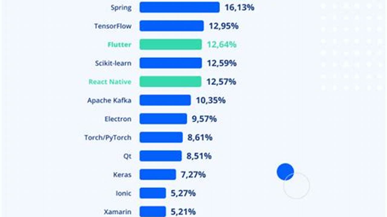 React Native Vs Flutter 2024 Reddit