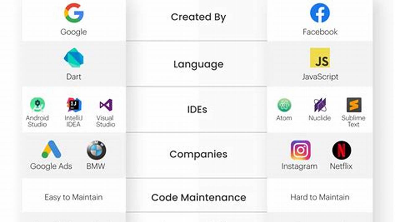 React Native Vs Flutter 2024