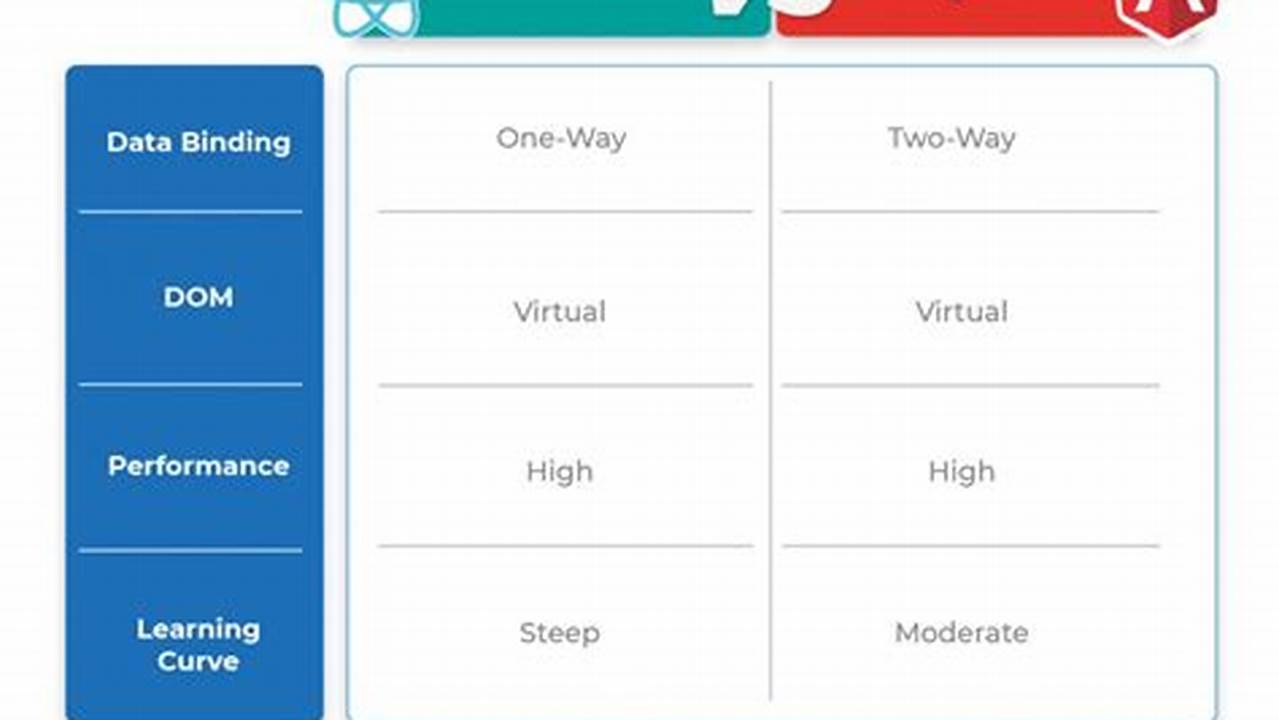 React Vs Angular 2024