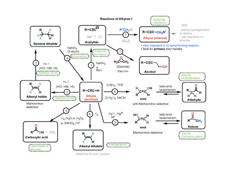 Reaction Chart Organic Chemistry