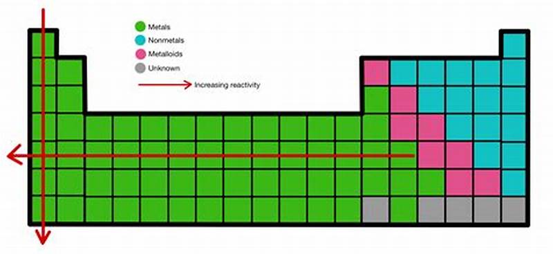 Reactivity Pattern Periodic Table