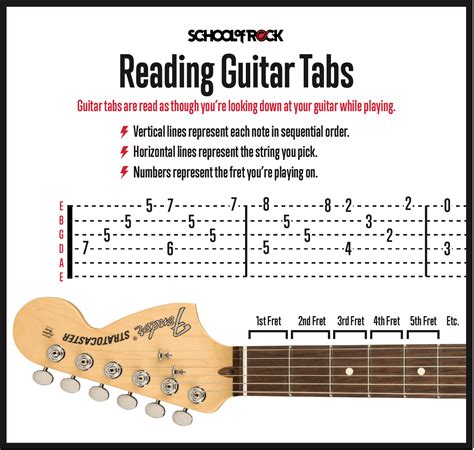 Reading Guitar Tabs