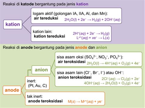 Reaksi Anoda dan Katoda Pada Elektrolisis