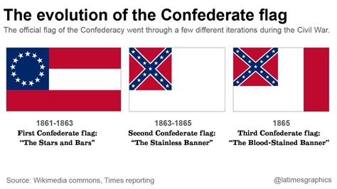 Real Confederate Flag History