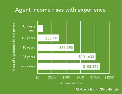 Real Estate Agent Annual Salary