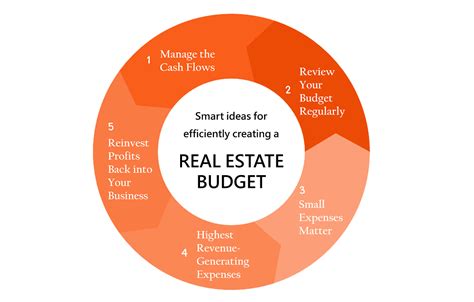 Budgeting for Real Estate