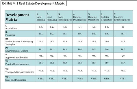 Real Estate Development Matrix