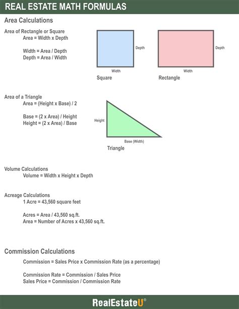Real Estate Math Formula Sheet