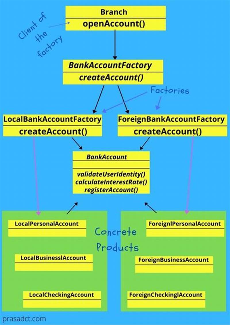 Real Life Example Of Factory Design Pattern