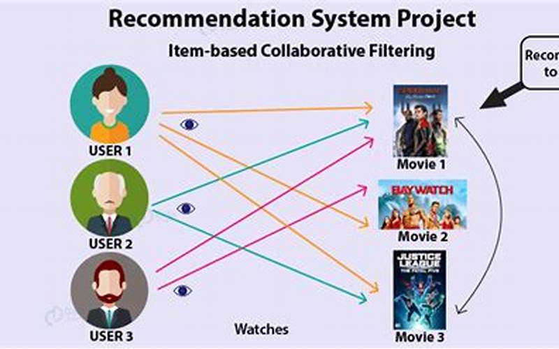 Real-Life Applications Of Ai Movie Recommendation Systems