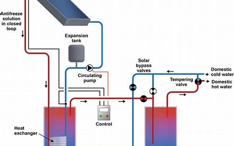 Real-Life Examples Of Solar Water Heating Successes