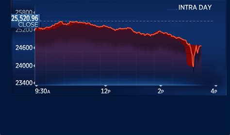 Dow Jones Live Chart Live Dow Share Dow Jones Industrial Average