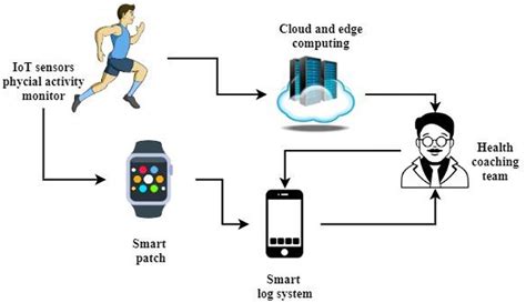 Real-Time Monitoring: A Lifeline to Health