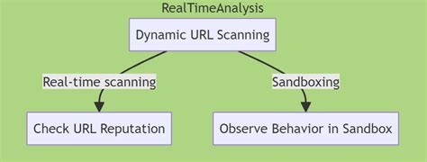 Conceptual illustration of a link being analyzed and sandboxed in real-time by a gateway service.